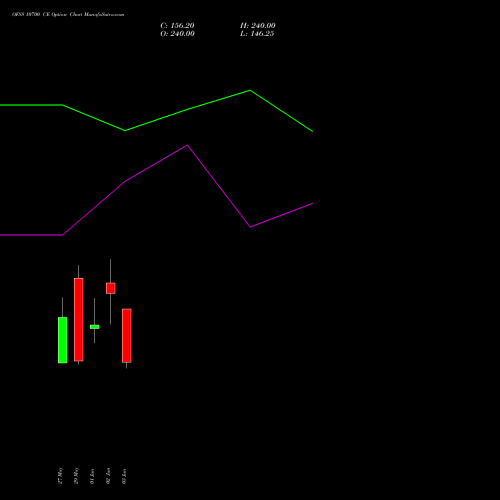 OFSS 10700 CE (CALL) 30 June 2026 options price chart analysis Oracle Financial Services Software Limited 