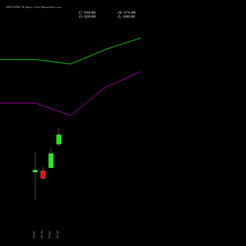 OFSS 10700 CE (CALL) 25 August 2026 options price chart analysis Oracle Financial Services Software Limited 