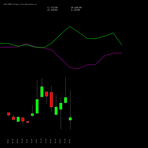 OFSS 10900 CE CALL indicators chart analysis Oracle Financial Services Software Limited options price chart strike 10900 CALL