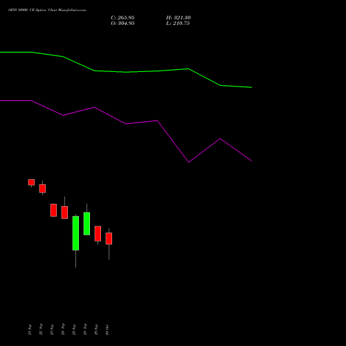 OFSS 10900 CE (CALL) 27 October 2026 options price chart analysis Oracle Financial Services Software Limited 