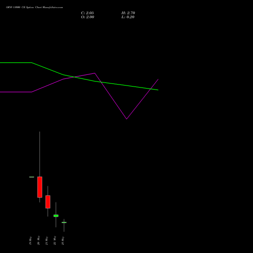 OFSS 11000 CE (CALL) 26 May 2026 options price chart analysis Oracle Financial Services Software Limited 