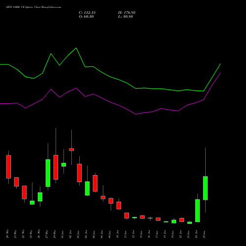 OFSS 11000 CE (CALL) 30 June 2026 options price chart analysis Oracle Financial Services Software Limited 