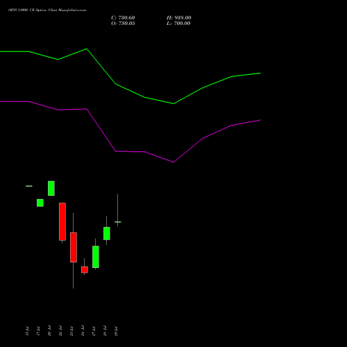 OFSS 11000 CE (CALL) 25 August 2026 options price chart analysis Oracle Financial Services Software Limited 