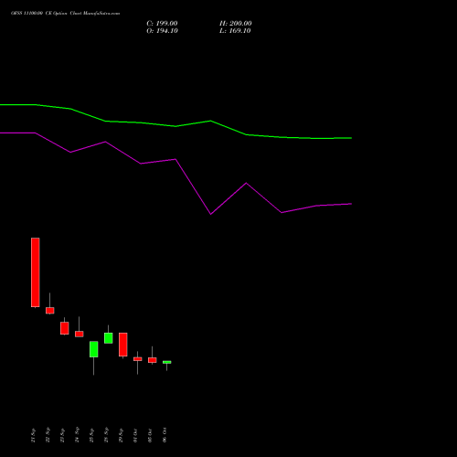 OFSS 11100.00 CE (CALL) 27 October 2026 options price chart analysis Oracle Financial Services Software Limited 