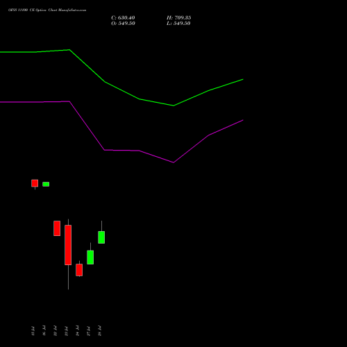 OFSS 11100 CE (CALL) 25 August 2026 options price chart analysis Oracle Financial Services Software Limited 