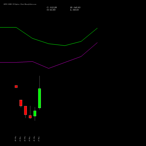 OFSS 11200 CE (CALL) 30 June 2026 options price chart analysis Oracle Financial Services Software Limited 