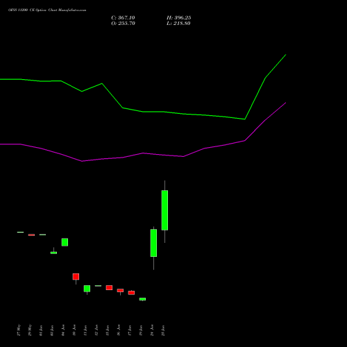 OFSS 11200 CE (CALL) 28 July 2026 options price chart analysis Oracle Financial Services Software Limited 