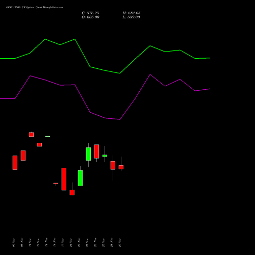 OFSS 11500 CE CALL indicators chart analysis Oracle Financial Services Software Limited options price chart strike 11500 CALL