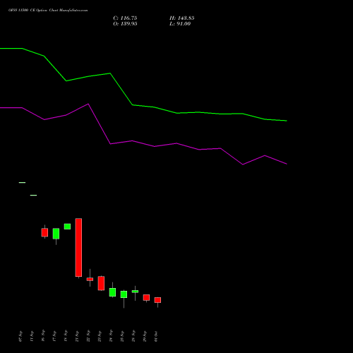 OFSS 11500 CE (CALL) 27 October 2026 options price chart analysis Oracle Financial Services Software Limited 