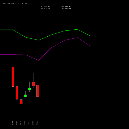 OFSS 11700 CE (CALL) 25 August 2026 options price chart analysis Oracle Financial Services Software Limited 