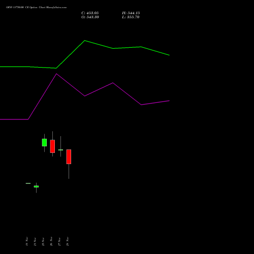 OFSS 11750.00 CE CALL indicators chart analysis Oracle Financial Services Software Limited options price chart strike 11750.00 CALL