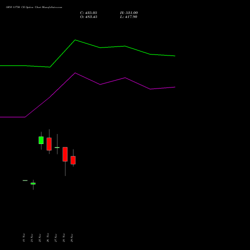 OFSS 11750 CE CALL indicators chart analysis Oracle Financial Services Software Limited options price chart strike 11750 CALL