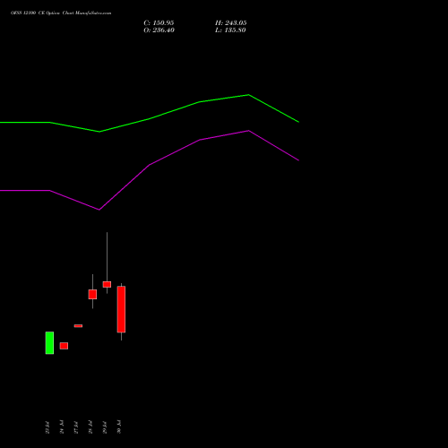 OFSS 12100 CE (CALL) 25 August 2026 options price chart analysis Oracle Financial Services Software Limited 