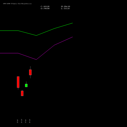 OFSS 12300 CE (CALL) 25 August 2026 options price chart analysis Oracle Financial Services Software Limited 