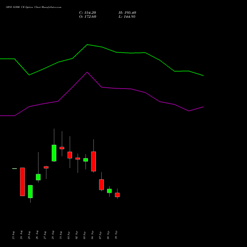 OFSS 12300 CE (CALL) 29 September 2026 options price chart analysis Oracle Financial Services Software Limited 