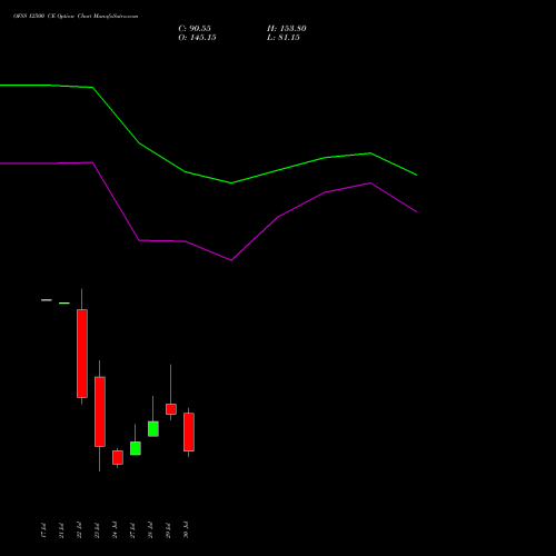 OFSS 12500 CE (CALL) 25 August 2026 options price chart analysis Oracle Financial Services Software Limited 