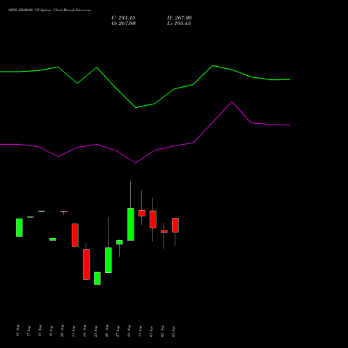 OFSS 12600.00 CE (CALL) 29 September 2026 options price chart analysis Oracle Financial Services Software Limited 