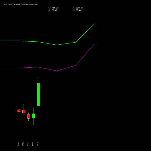 OFSS 12600 CE (CALL) 28 July 2026 options price chart analysis Oracle Financial Services Software Limited 