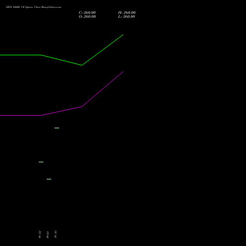 OFSS 12600 CE (CALL) 25 August 2026 options price chart analysis Oracle Financial Services Software Limited 