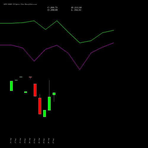 OFSS 12600 CE (CALL) 29 September 2026 options price chart analysis Oracle Financial Services Software Limited 