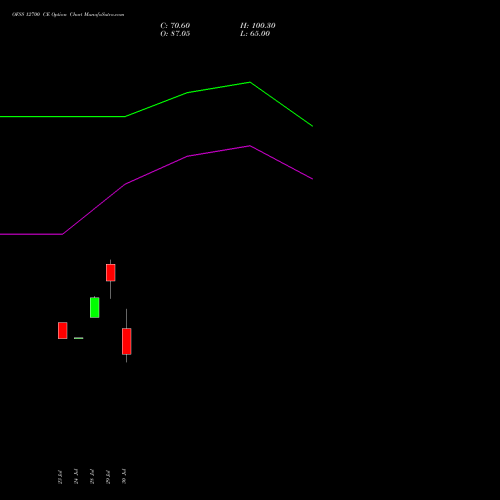 OFSS 12700 CE (CALL) 25 August 2026 options price chart analysis Oracle Financial Services Software Limited 