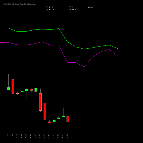 OFSS 13000 CE (CALL) 25 August 2026 options price chart analysis Oracle Financial Services Software Limited 