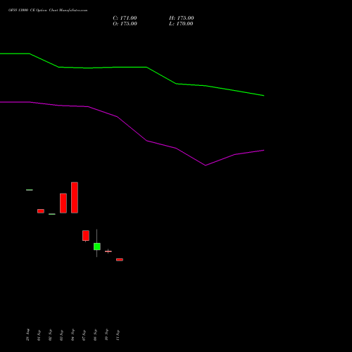 OFSS 13000 CE (CALL) 27 October 2026 options price chart analysis Oracle Financial Services Software Limited 