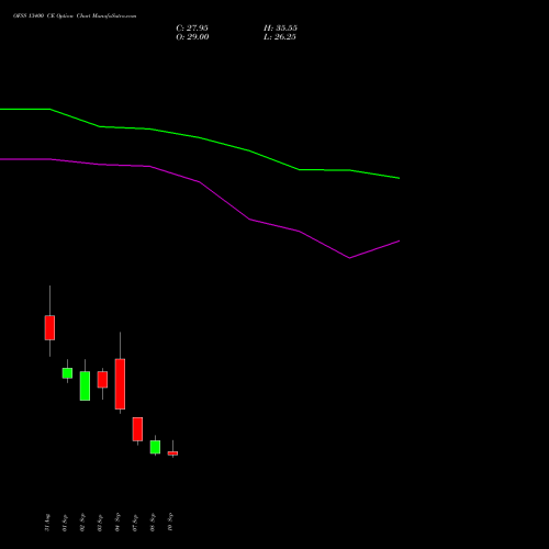 OFSS 13400 CE (CALL) 29 September 2026 options price chart analysis Oracle Financial Services Software Limited 