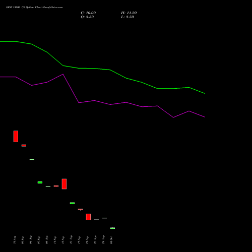 OFSS 13600 CE (CALL) 27 October 2026 options price chart analysis Oracle Financial Services Software Limited 