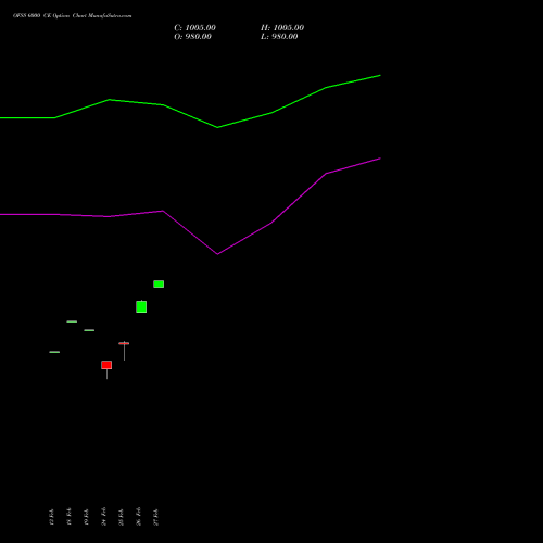 OFSS 6000 CE (CALL) 30 March 2026 options price chart analysis Oracle Financial Services Software Limited 