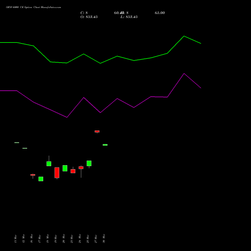 OFSS 6000 CE (CALL) 28 April 2026 options price chart analysis Oracle Financial Services Software Limited 