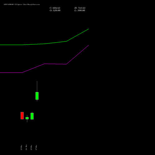 OFSS 6500.00 CE (CALL) 28 April 2026 options price chart analysis Oracle Financial Services Software Limited 