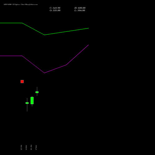 OFSS 6500 CE (CALL) 30 March 2026 options price chart analysis Oracle Financial Services Software Limited 