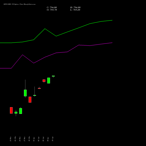 OFSS 6500 CE (CALL) 28 April 2026 options price chart analysis Oracle Financial Services Software Limited 