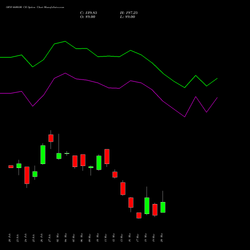 OFSS 6600.00 CE (CALL) 30 March 2026 options price chart analysis Oracle Financial Services Software Limited 