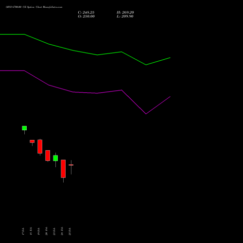 OFSS 6700.00 CE (CALL) 30 March 2026 options price chart analysis Oracle Financial Services Software Limited 