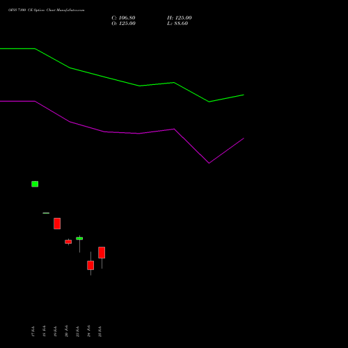 OFSS 7100 CE (CALL) 30 March 2026 options price chart analysis Oracle Financial Services Software Limited 
