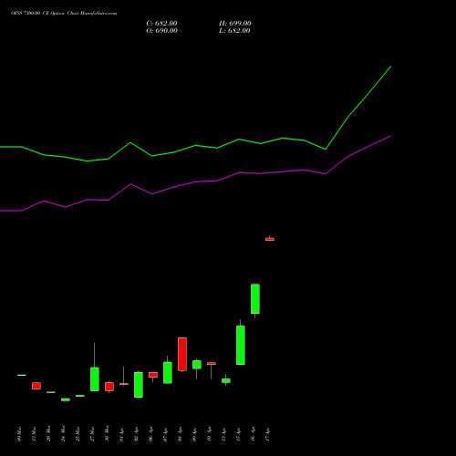 OFSS 7300.00 CE (CALL) 28 April 2026 options price chart analysis Oracle Financial Services Software Limited 