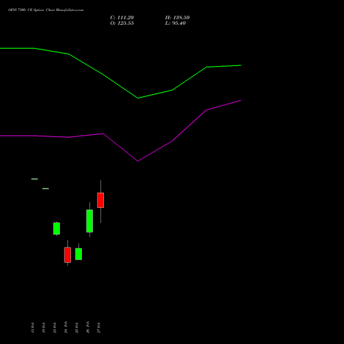 OFSS 7300 CE (CALL) 30 March 2026 options price chart analysis Oracle Financial Services Software Limited 