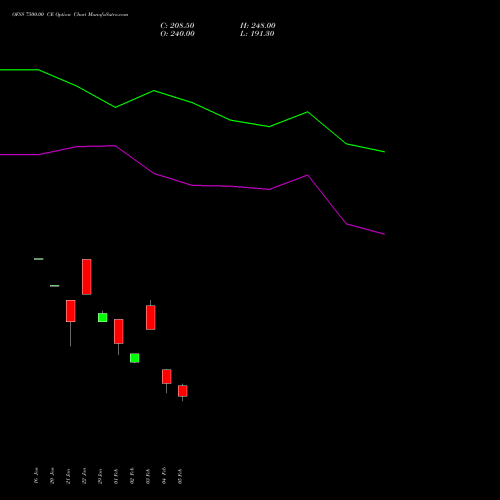 OFSS 7500.00 CE (CALL) 24 February 2026 options price chart analysis Oracle Financial Services Software Limited 