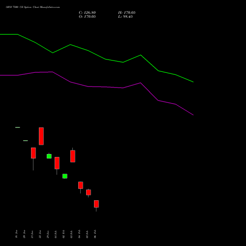 OFSS 7500 CE (CALL) 24 February 2026 options price chart analysis Oracle Financial Services Software Limited 