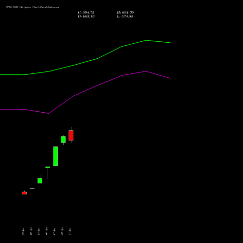 OFSS 7500 CE (CALL) 26 May 2026 options price chart analysis Oracle Financial Services Software Limited 