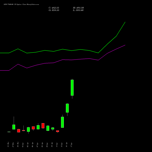 OFSS 7600.00 CE (CALL) 28 April 2026 options price chart analysis Oracle Financial Services Software Limited 