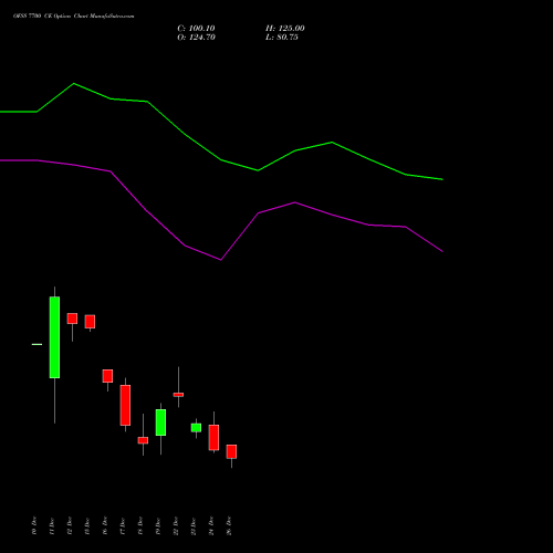 OFSS 7700 CE (CALL) 30 December 2025 options price chart analysis Oracle Financial Services Software Limited 