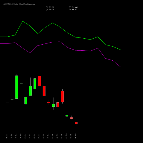 OFSS 7700 CE (CALL) 24 February 2026 options price chart analysis Oracle Financial Services Software Limited 