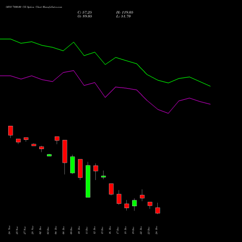 Live OFSS 7800.00 CE (CALL) 30 December 2025 options price chart analysis Oracle Financial Services Software Limited 