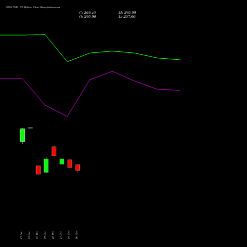 OFSS 7800 CE (CALL) 27 January 2026 options price chart analysis Oracle Financial Services Software Limited 