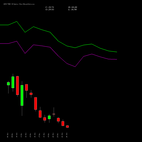 OFSS 7900 CE (CALL) 30 December 2025 options price chart analysis Oracle Financial Services Software Limited 
