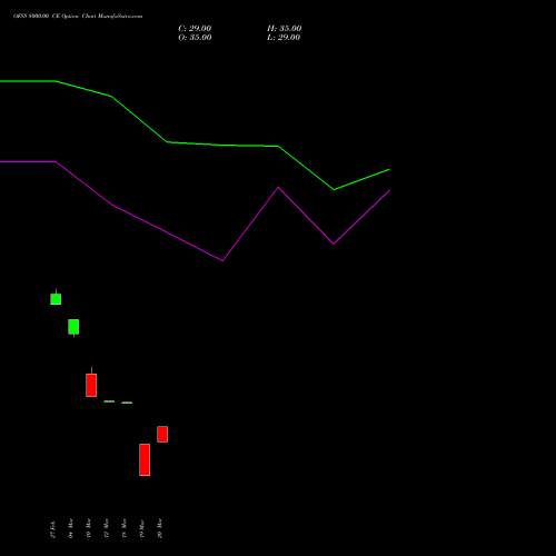 OFSS 8000.00 CE (CALL) 28 April 2026 options price chart analysis Oracle Financial Services Software Limited 