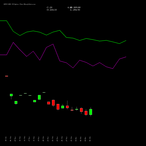 Live OFSS 8100 CE (CALL) 30 December 2025 options price chart analysis Oracle Financial Services Software Limited 